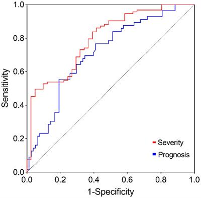 Association of plasma sphingosine-1-phosphate levels with disease severity and prognosis after intracerebral hemorrhage